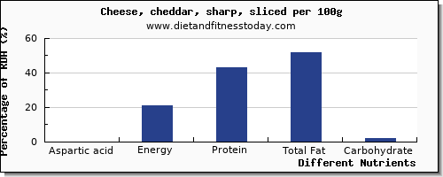 chart to show highest aspartic acid in cheddar cheese per 100g